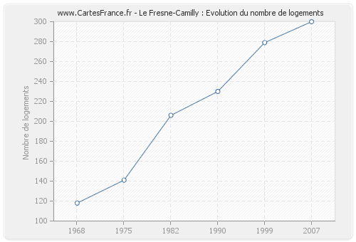 Le Fresne-Camilly : Evolution du nombre de logements